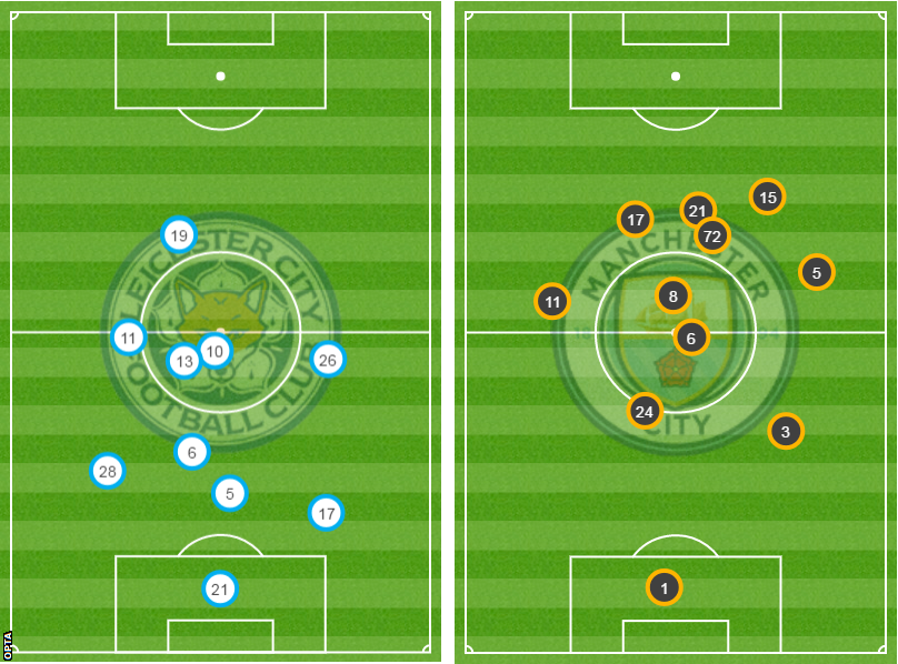 Average positions