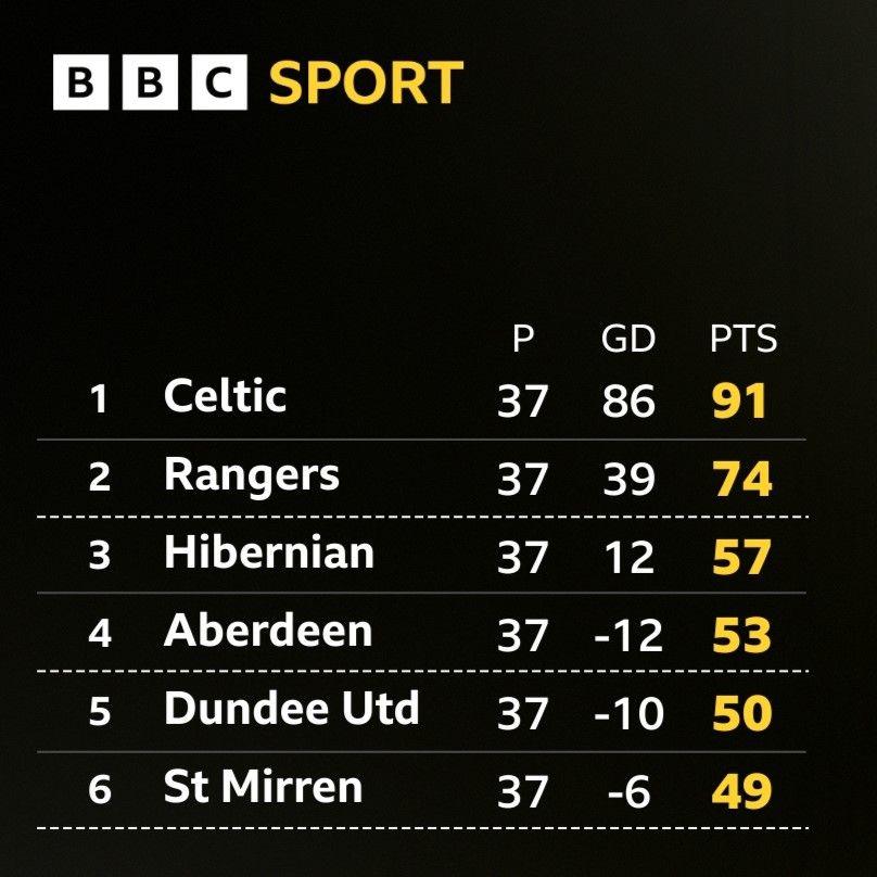 Premiership top six table
