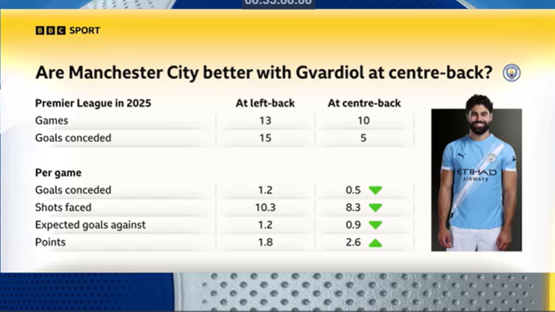 Are Manchester City better with Gvardiol at centre back?