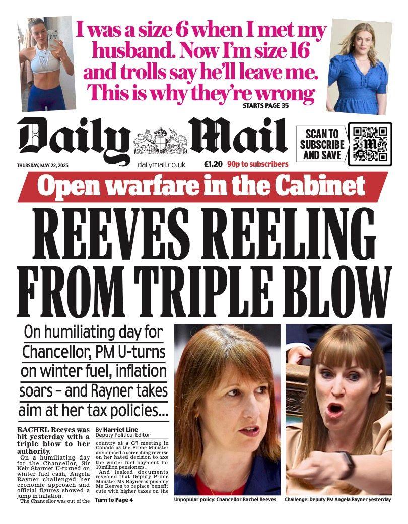 The headline on the front page of the Daily Mail reads: "Reeves reeling from triple blow".