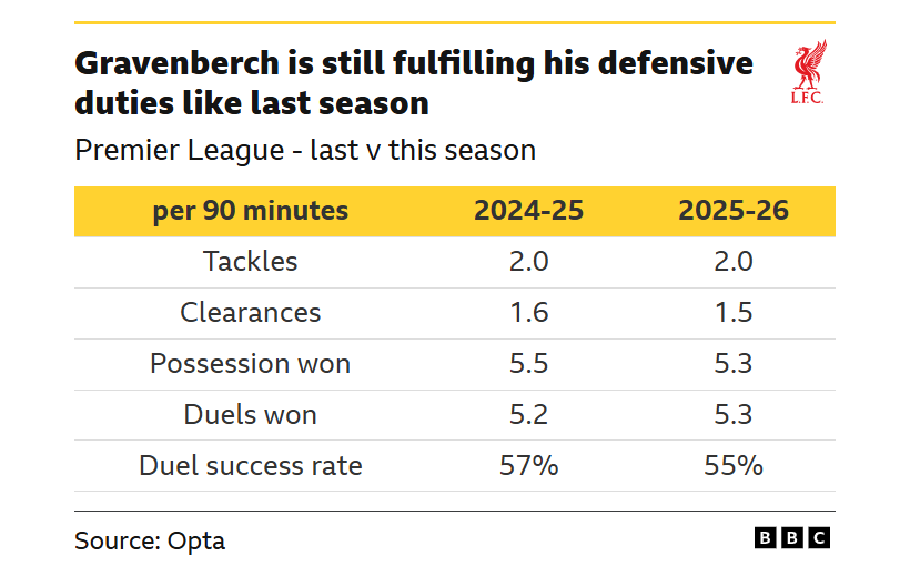 A graphic comparing Ryan Gravenberch's defensive duties from last season and this season in the Premier League for Liverpool per 90 minutes: Tackles 2.0 and 2.0, Clearances 1.6 and 1.5, Possession won 5.5 and 5.3, Duels won 5.2 and 5.3, Duel success rate 57% and 55%