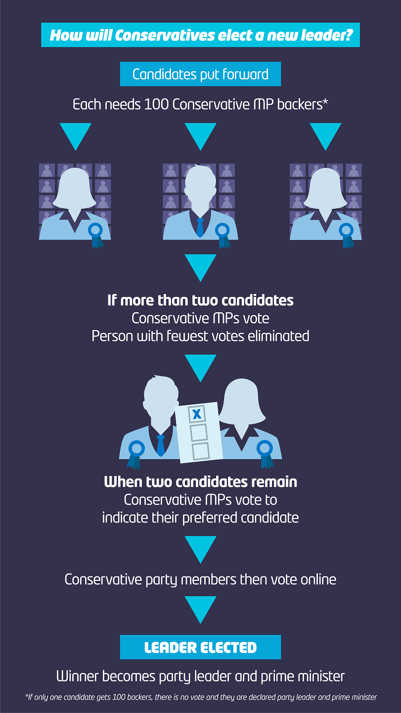 Graphic flow chart of leadership selection process.