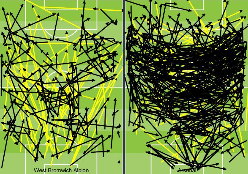 West Brom passes v Arsenal passes