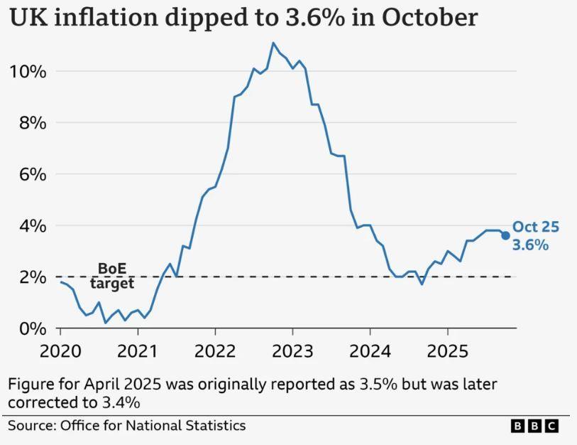 A line chart titled 'UK inflation rate at 3.6% in October', showing the UK Consumer Price Index annual inflation rate, from January 2020 to October 2025. In the year to January 2020, inflation was 1.8%. It then fell close to 0% in late-2020 before rising sharply, hitting a high of 11.1% in October 2022. It then fell to a low of 1.7% in September 2024 before rising again. In the year to October 2025, prices rose 3.6%, easing from the previous two months.