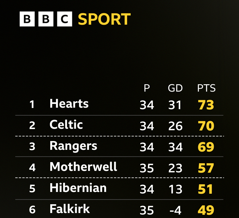 Scottish Premiership top six