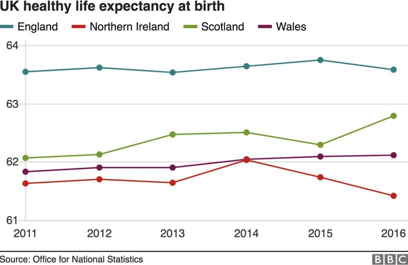 Healthy life expectancy at birth graph