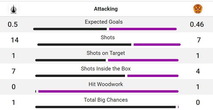 Falkirk v Motherwell stats