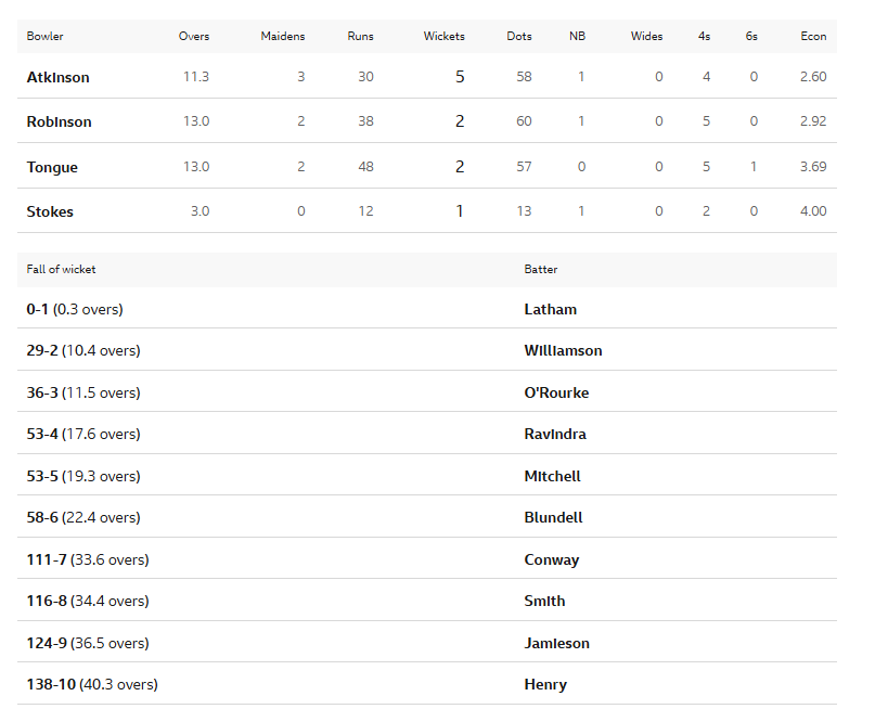 The bowling figures part of a scorecard for New Zealand's 2nd innings vs England