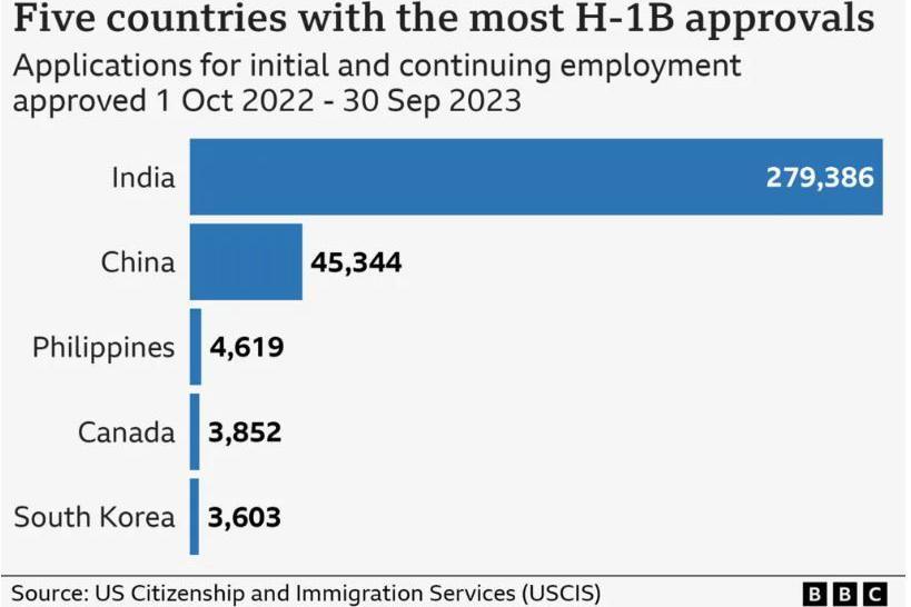 A BBC graphic that shows five countries with most H-1B visa approvals