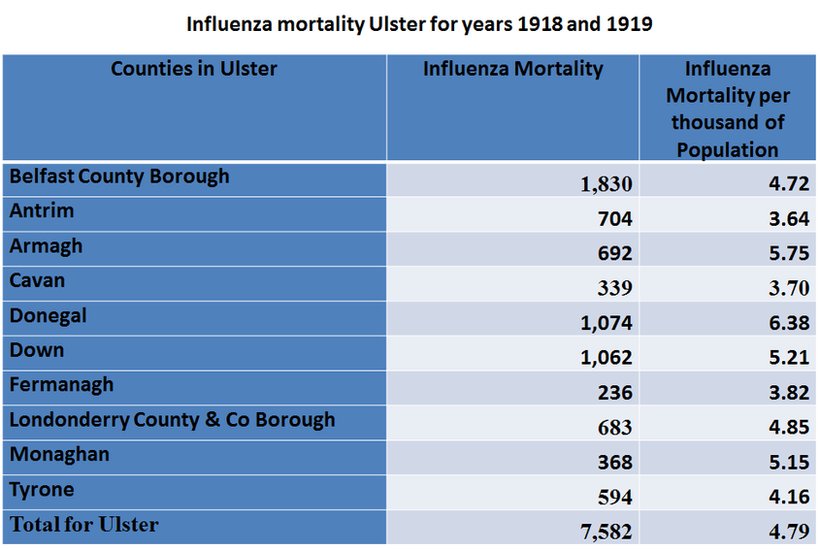 Figures calculated from the 55th and 56th detailed annual report of the Registrar-General Ireland