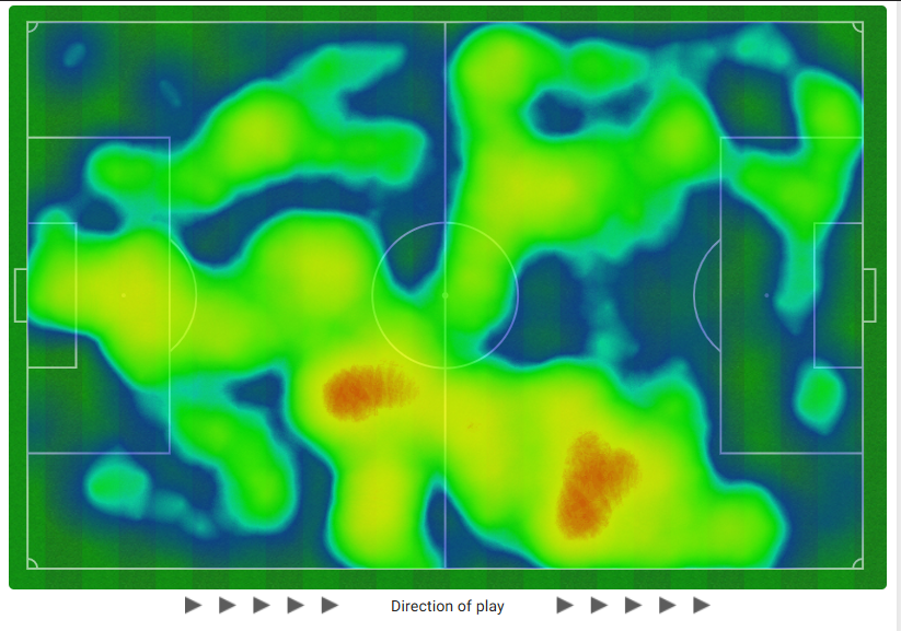 A heat map of Arsenal's touches during the first half shows how much of their play came down their right, and Liverpool's left