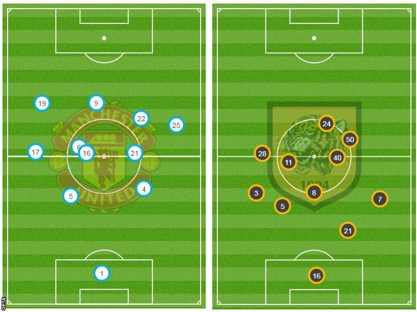 Manchester United average positions