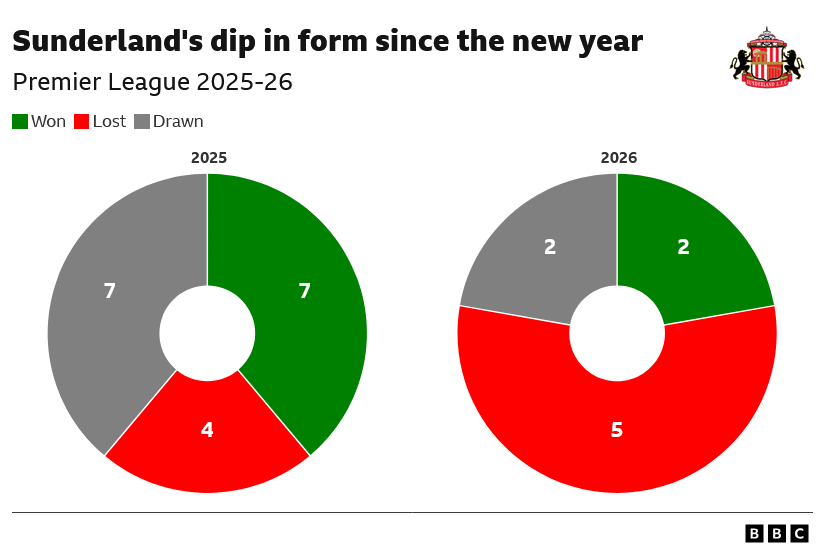 A comparison of Sunderland's Premier League record in 2025 (W7, D7, L4) and 2026 (W2, D2, L5).