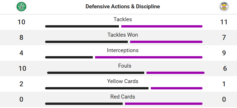 Celtic v St Mirren defensive stats