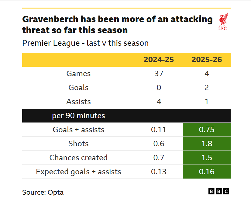  A graphic comparing Ryan Gravenberch's Premier League stats for the 2024-25 season versus the first 4 games of the 2025-26 season. 2024-25 Per 90 minutes: 0.11 goals + assists, 0.6 shots, 0.7 chances created, 0.13 expected goals + assists. 2025-26 Per 90 minutes: 0.75 goals + assists, 1.8 shots, 1.5 chances created, 0.16 expected goals + assists.
