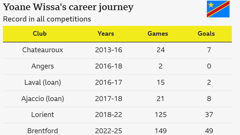 
He began his senior career at Chateauroux (2013-16) before moving to Angers (2016-18), with loan spells at Laval (2016-17) and Ajaccio (2017-18).
Wissa had a successful period at Lorient (2018-22), scoring 37 goals in 125 games.
He then joined Brentford (2022-25), where he became the club's record Premier League goalscorer and scored 49 goals in 149 appearances. 
Most recently, Wissa completed a £55m transfer to Newcastle United on September 2, 2025, taking the number nine shirt. 