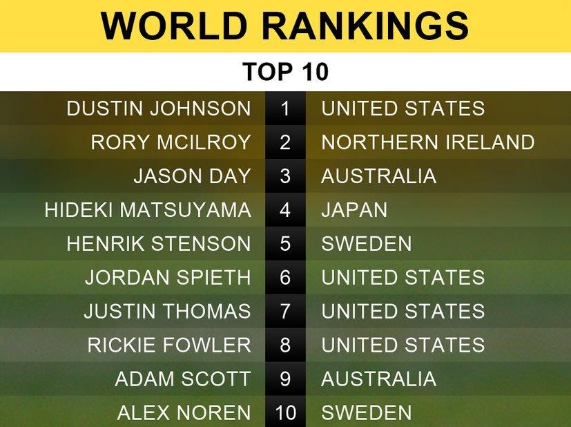 Masters 2017: Top 10 world rankings