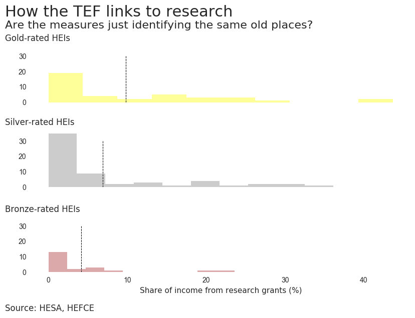 What sorts of universities got gold, silver or bronze?