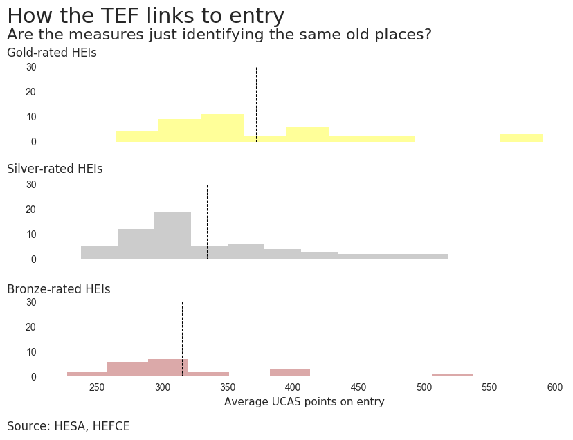 What sorts of universities got gold, silver or bronze?