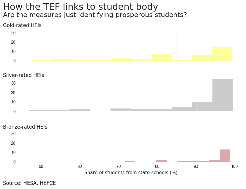 What sorts of universities got gold, silver or bronze?