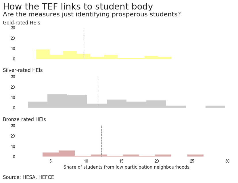 What sorts of universities got gold, silver or bronze?