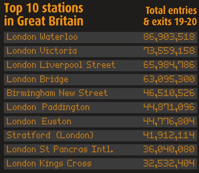 UK's busiest stations