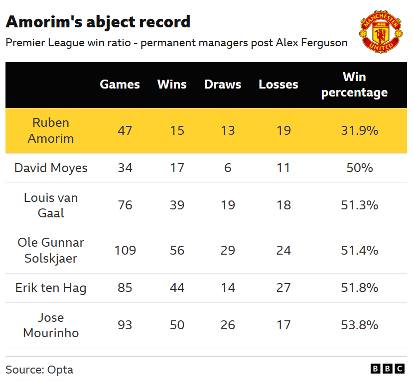 The image shows a data table from the BBC and Opta comparing the Premier League win ratios of Manchester United's permanent managers since Sir Alex Ferguson's retirement. The table highlights Ruben Amorim's record compared to his predecessors:
- Lowest Win Percentage: Ruben Amorim had the lowest win percentage of any permanent Manchester United manager in the Premier League era, at 31.9%. - Highest Win Percentage: Jose Mourinho achieved the highest win percentage among the listed managers, with 53.8%. - Comparison: Managers like David Moyes (50%) and Erik ten Hag (51.8%) had significantly higher win ratios than Amorim.