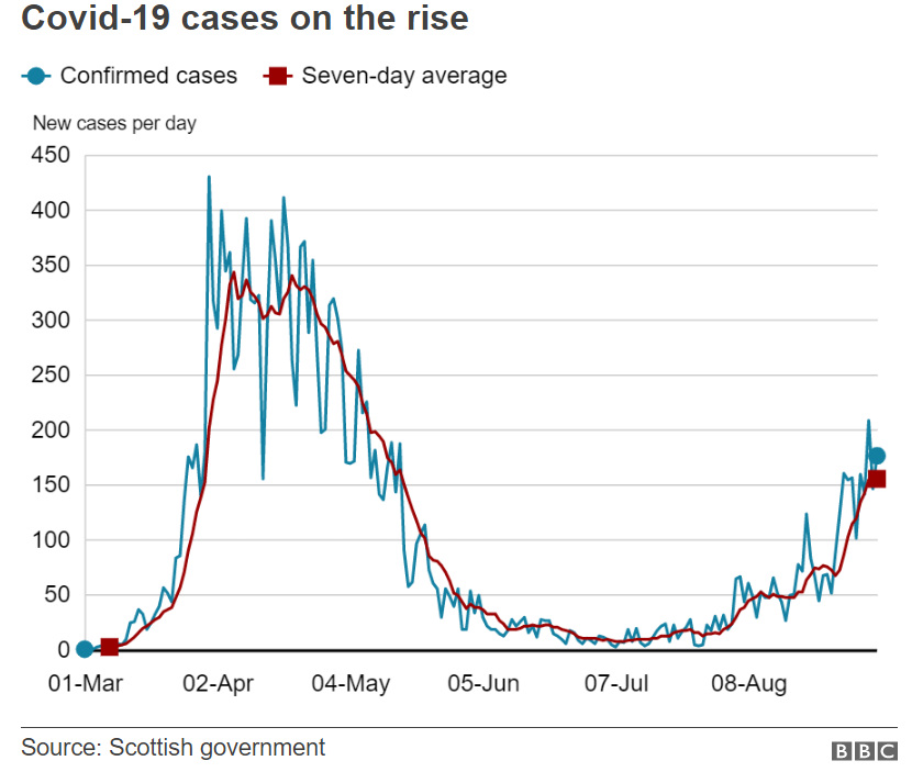 Graph showing coronavirus cases in Scotland