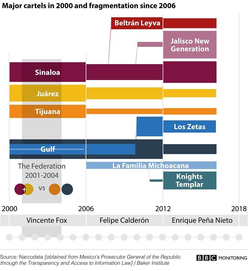 Drug cartels from 2000 to 2018