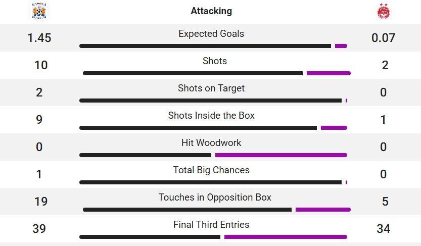 Kilmarnock v Aberdeen second half stats