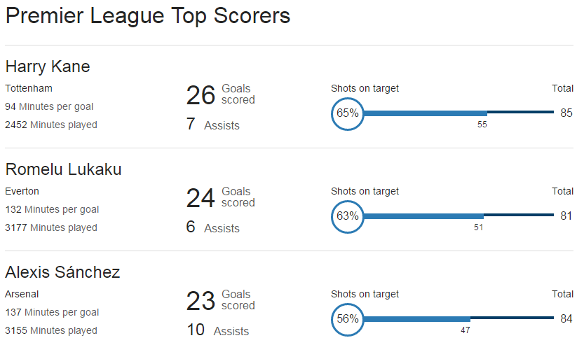 Top scorers