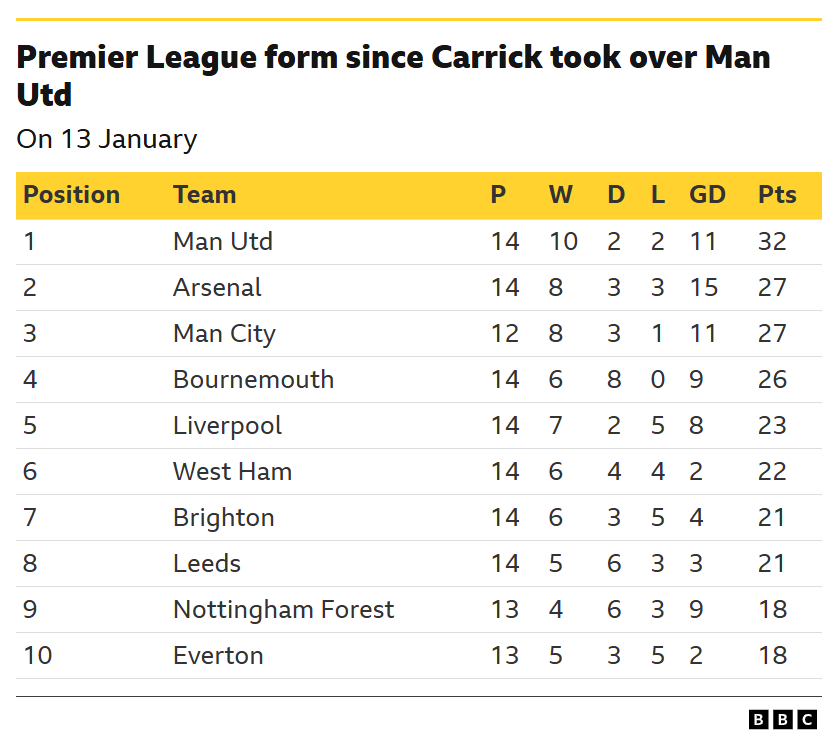 Manchester United's Premier League form since Michael Carrick took over on 13 January