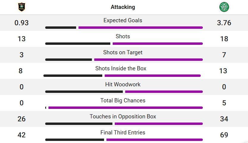Livingston v Celtic stats