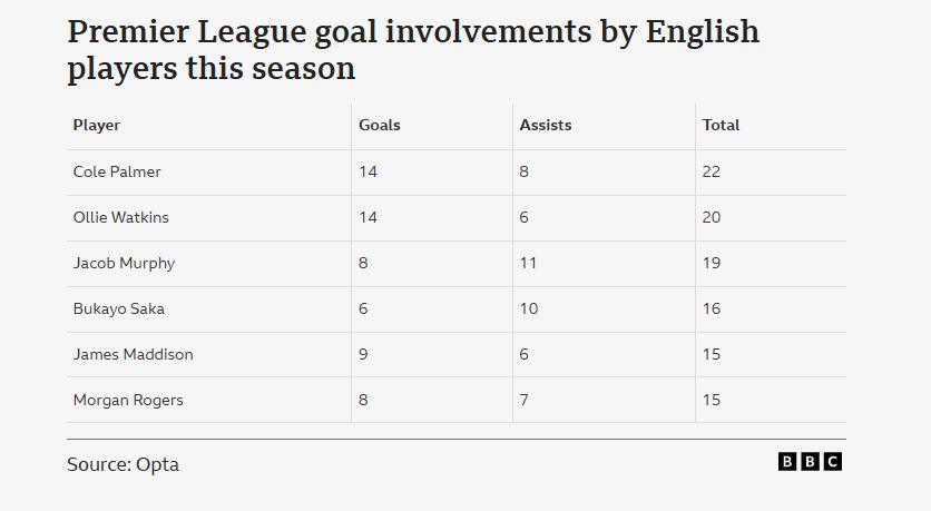 Stats table shows
Cole Palmer goals 14 assists 8 total 22
Olliw Watkins goals 14 assists 6 total 20
Jacob Murphy goals 8 assists 11 total 19
Bukayo Saka goals 6 assists 10 total 16