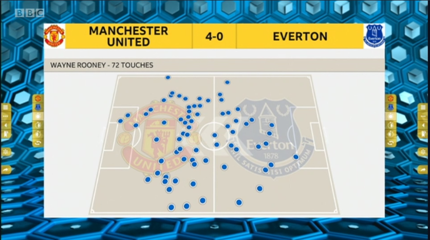 Graphic showing Everton forward Wayne Rooney's 72 touches against Manchester United