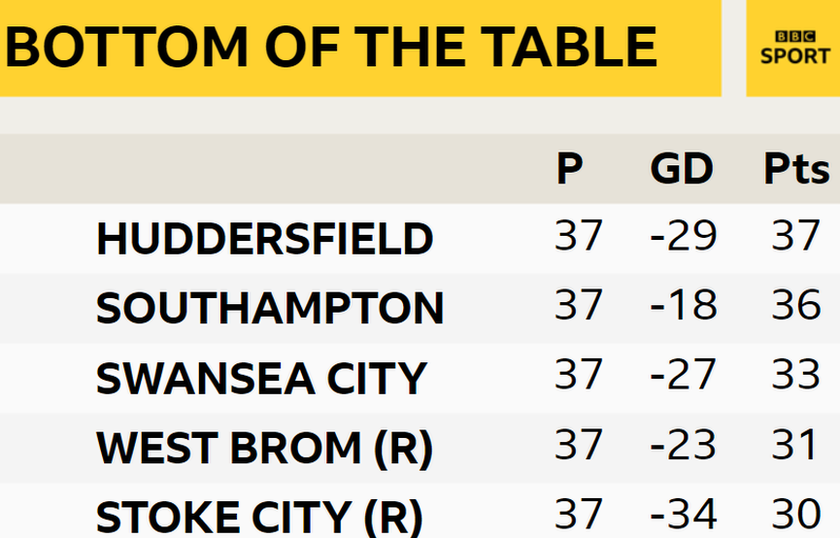 Bottom of the Premier League