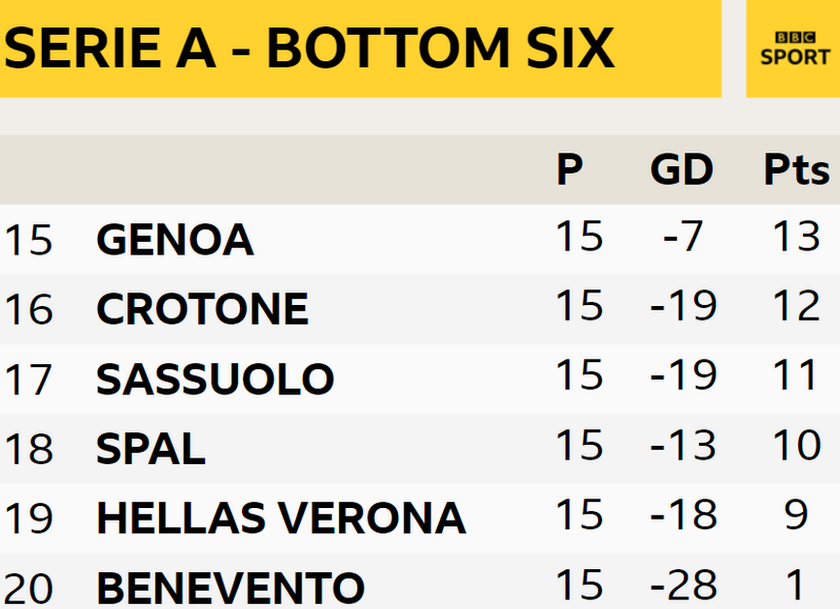 The bottom six in Serie A. Benevento are 20th with one point, Hellas Verona are 19th with nine points, SPAL are 18th with 10 points, Sassuolo are 17th with 11 points, Crotone are 16th with 12 points and Genoa are 15th with 13 points.