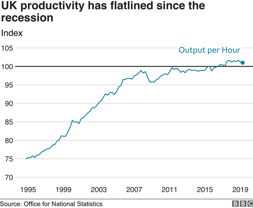 UK productivity graph