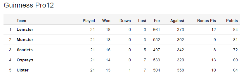 Pro12 table top five