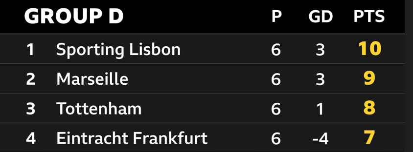 Group D at half-time