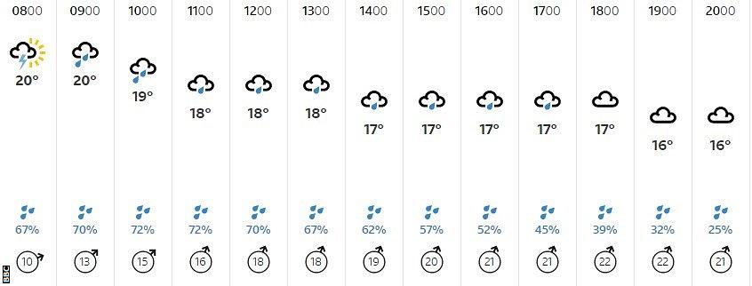 Weather forecast for Melbourne showing rain and lightning is forecast for Wednesday