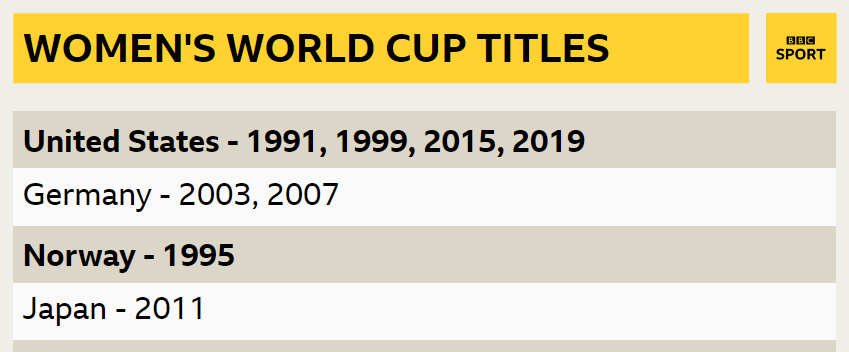 Graphic showing previous winners of the Women's World Cup - the United States in 1991, 1999, 2015 and 2019; Germany in 2003 and 2007; Norway in 1995 and Japan in 2011