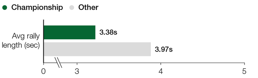 Men's rally length