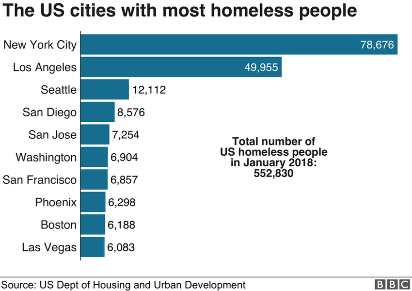 US cities' homelessness bar chart