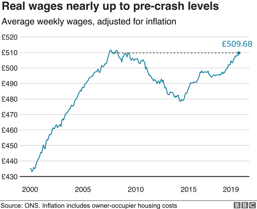 Real wages graph