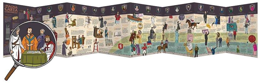 Magna Carta timeline