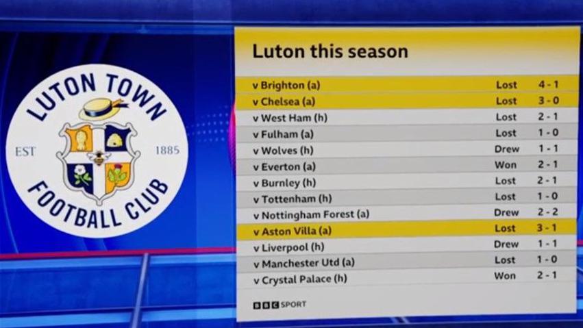 Luton's results this season, highlighting games lost by more than one goal