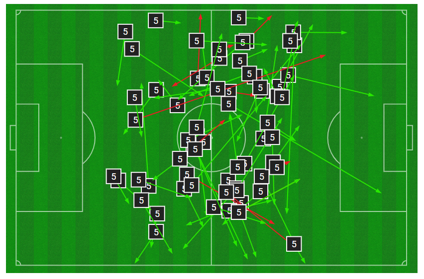 Graphic showing Casemiro's passes against Serbia. He had a passing accuracy of 85% (55/65 passes) and only attempted four passes into the final third