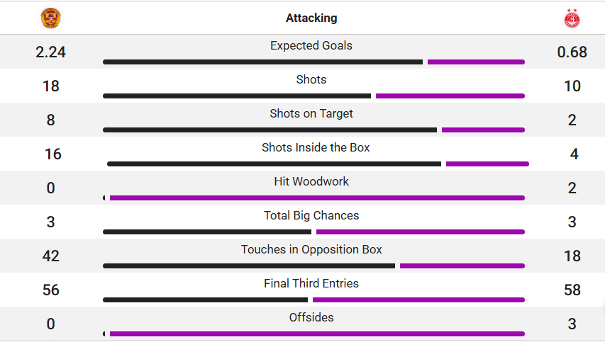 Match stats from Sunday's game between Motherwell and Aberdeen show the Steelmen as the more dominant side