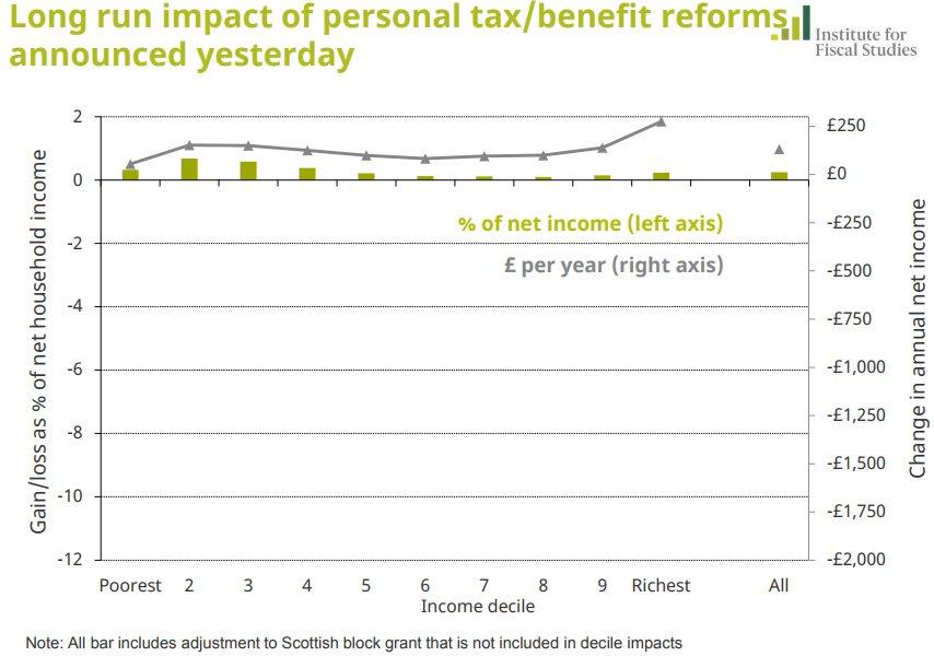 Chart showing impact of Budget changes